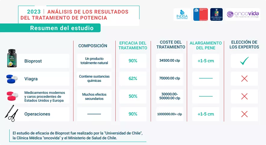 estudio eficacia bioprost chile