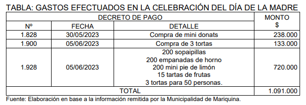 tabla gastos dia mama mariquina 2023