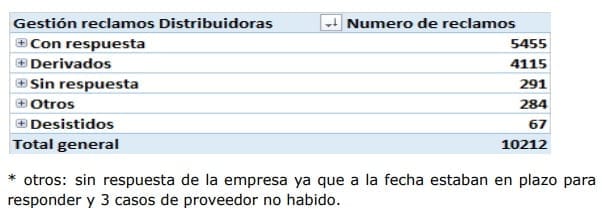 numero de reclamos sernac apagon